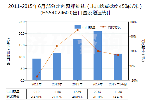 2011-2015年6月部分定向聚酯紗線（未加捻或捻度≤50轉(zhuǎn)/米）(HS54024600)出口量及增速統(tǒng)計
